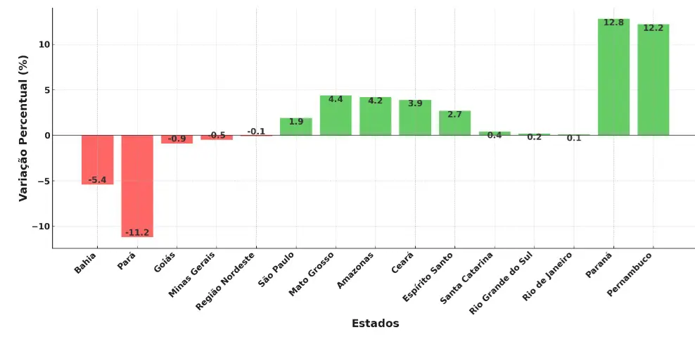 Paraná e Pernambuco tiveram os maiores crescimentos mensais, com aumentos de 12,8% e 12,2% | Foto: Divulgação/Revista <b>Oeste</b> | Gráfico gerado com inteligência artificial