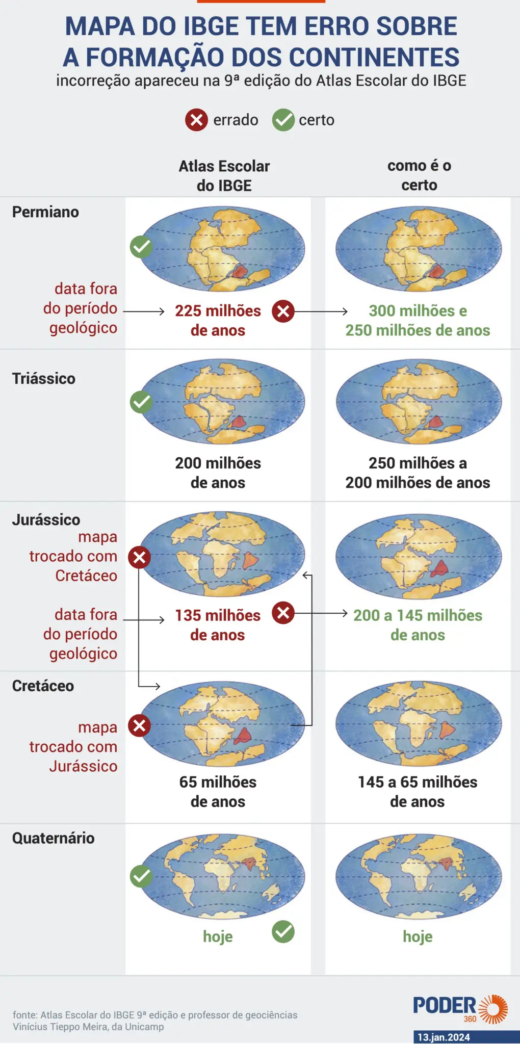 A mais recente edição do atlas trocou os mapas dos períodos Jurássico e Cretáceo, o que causou uma discrepância de 70 milhões de anos