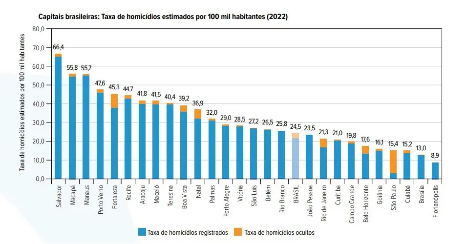 Taxa de homicídio por 100 mil habitantes nas capitais do Brasil