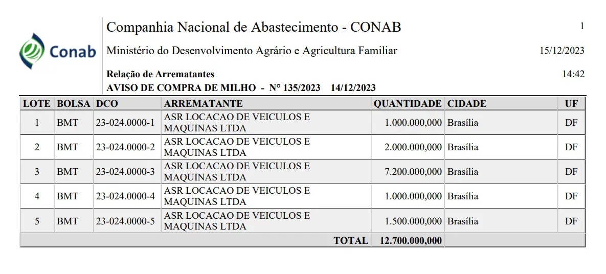 Documento da Conab mostra detalhes sobre a compra de milho | Foto: Reprodução