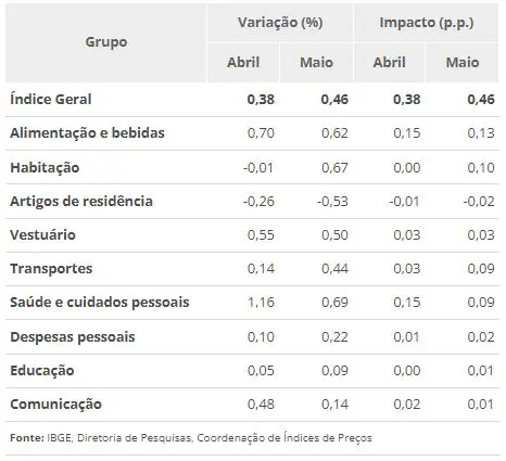 inflação maio