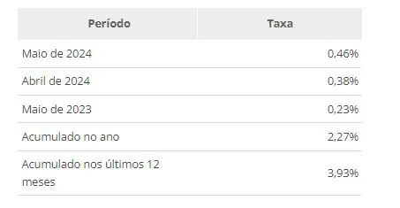 inflação maio