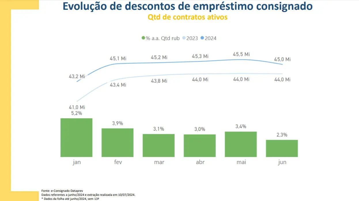 Empréstimo consignado