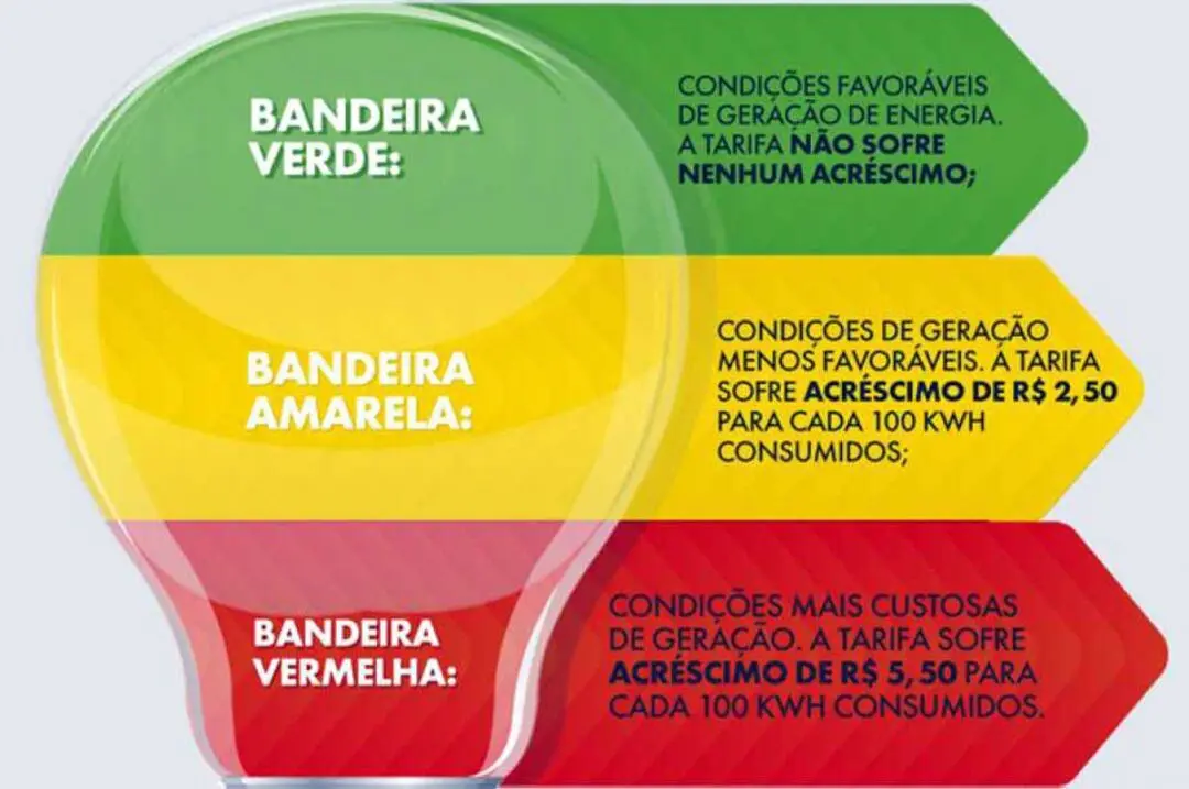 Os valores adicionais da conta de luz aumentam conforme a classificação da bandeira | Foto: Reprodução/Redes sociais