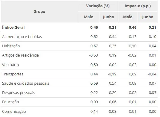 Inflação junho