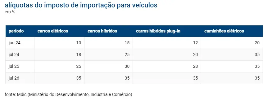 Tributação deve alcançar 35% em julho de 2026 | Foto: Reprodução/Poder360