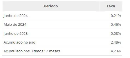 inflação junho