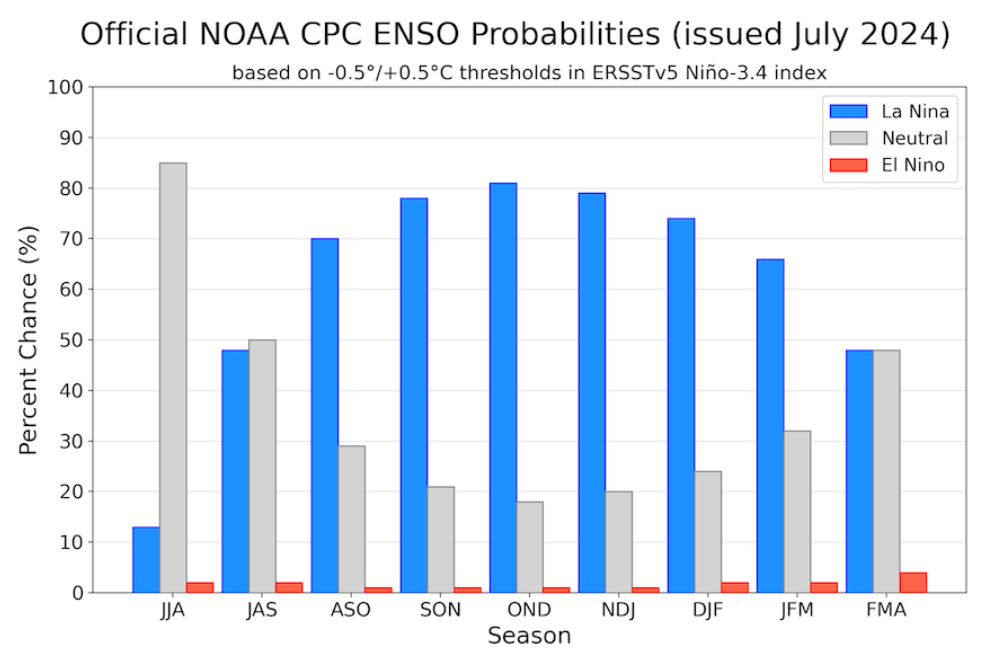 Gráfico das probabilidades das condições de ENOS-La Niña em grupos trimestrais, segundo NOAA, julho 2024 | Foto: Divulgação/Arquivo pessoal