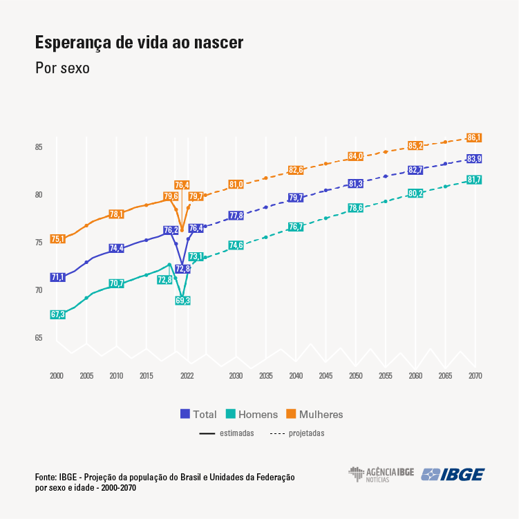 Gráfico de expectativa de vida