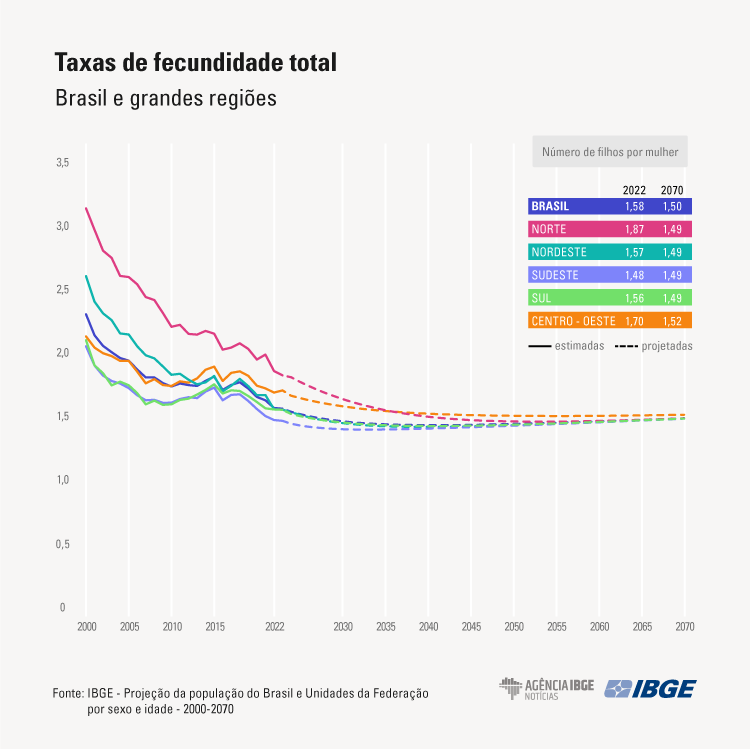 Taxa de fecundidade