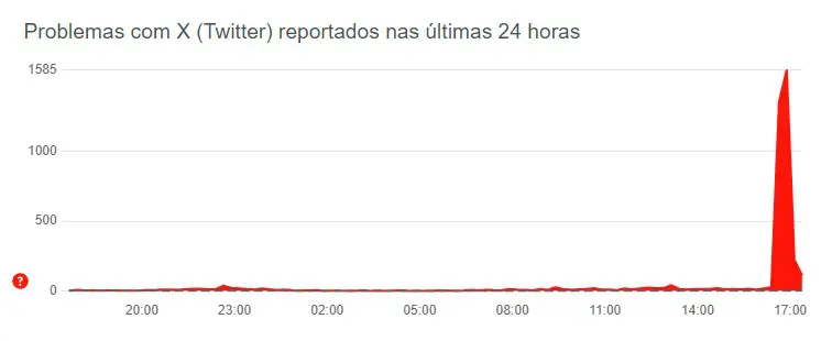 Twitter downdetector