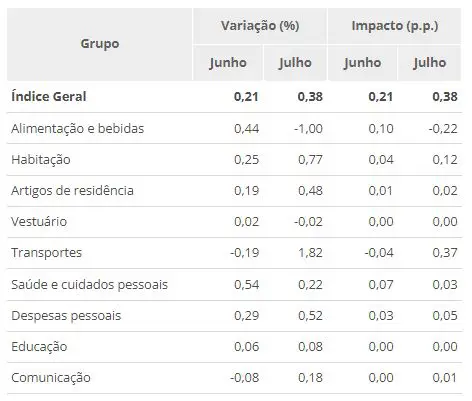 Tabela do impacto da inflação em julho