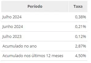 Tabela com inflação de julho