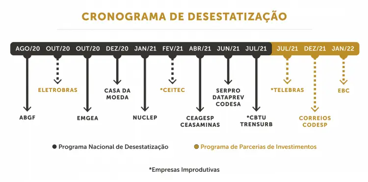 Gráfico - Cronograma de Desestatização