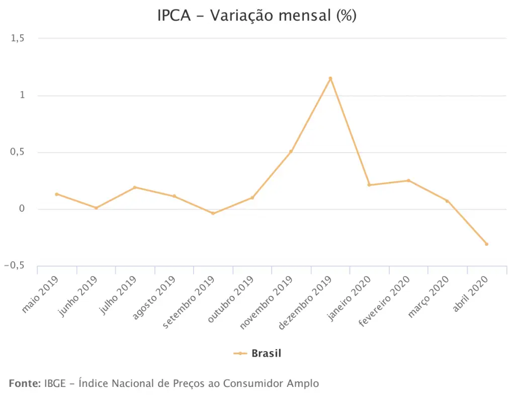 IPCA abril