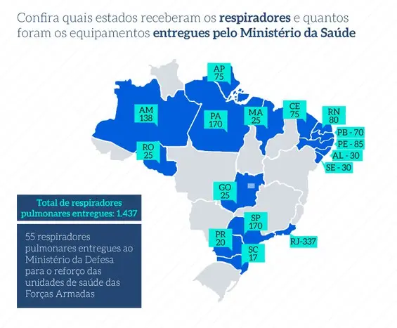 estados receberam equipamentos de saúde