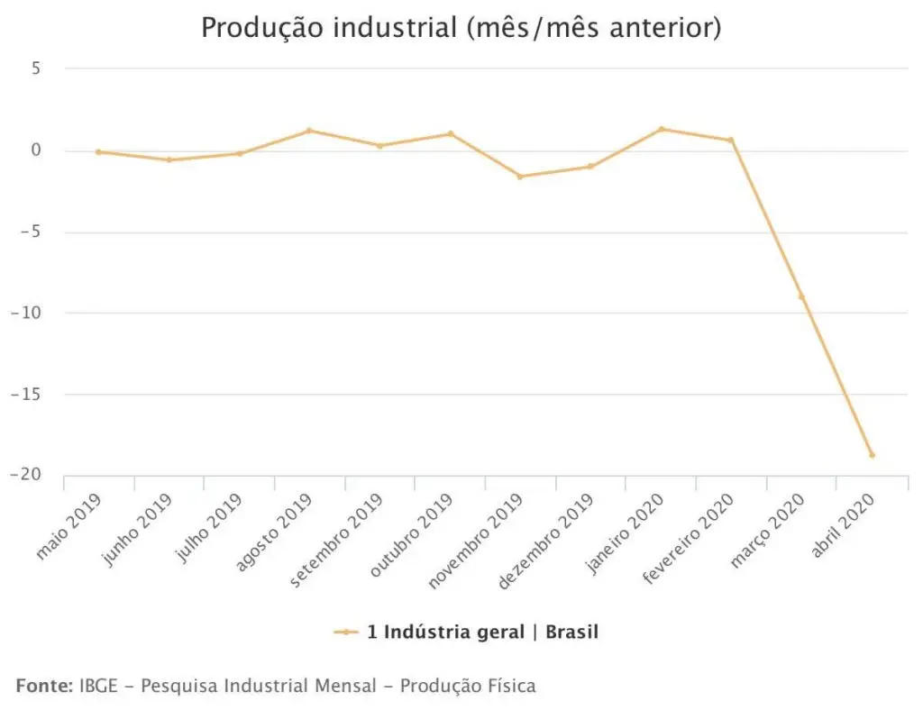 Gráfico - IBGE - PIM - Abril