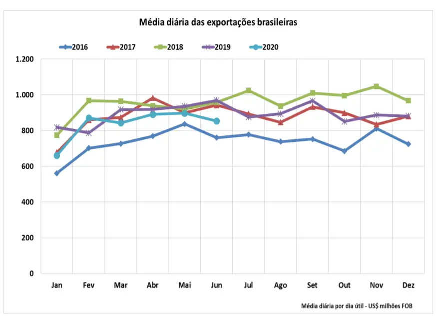 exportações