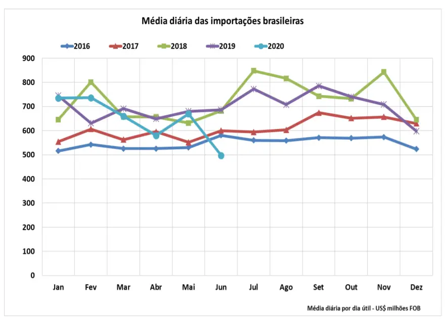 importações