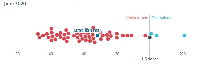 índice big mac, the economis, câmbio, dólar, real