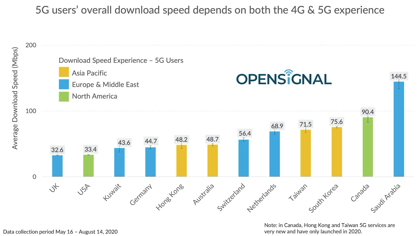 5g ranking de velocidade 5g ranking de velocidade