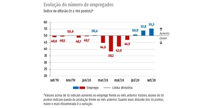 atividade industrial - cni - evolução da contratações