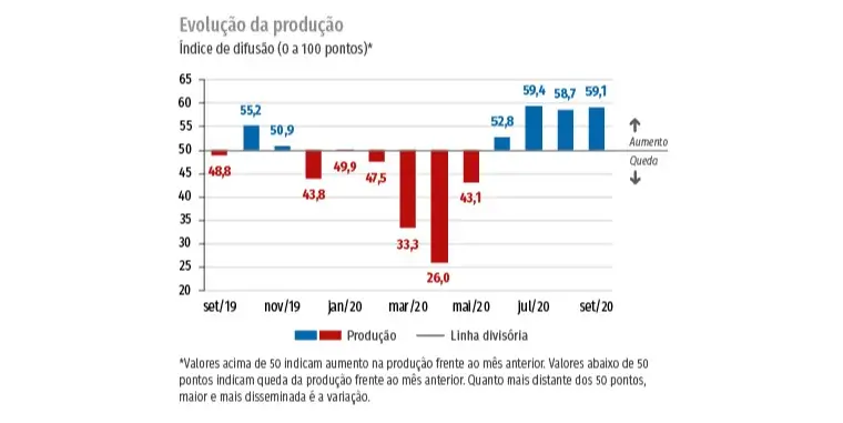 atividade industrial - cni - evolução da produção