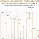 a genealogia dos partidos