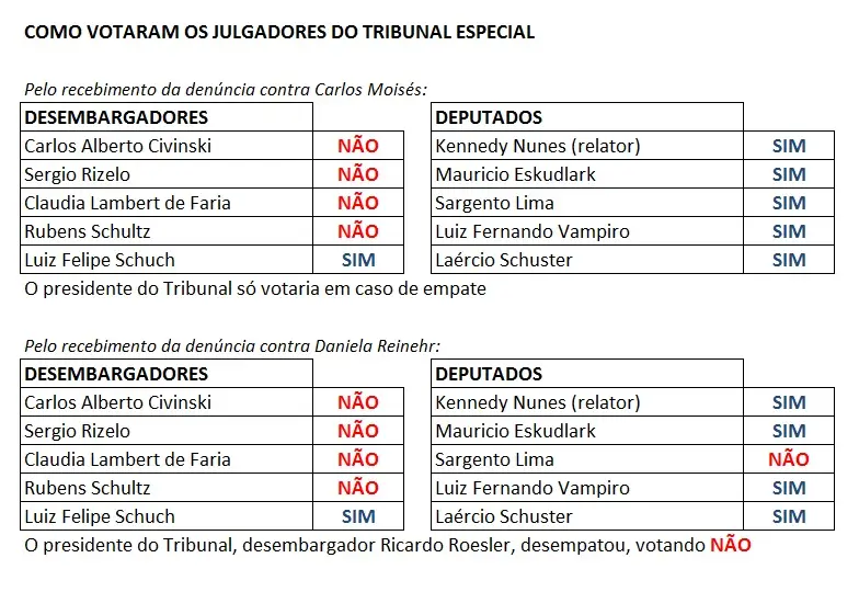 tribunal especial do impeachment em santa catarina - carlos moisés - daniela reinehr tribunal especial do impeachment em santa catarina - carlos moisés - daniela reinehr