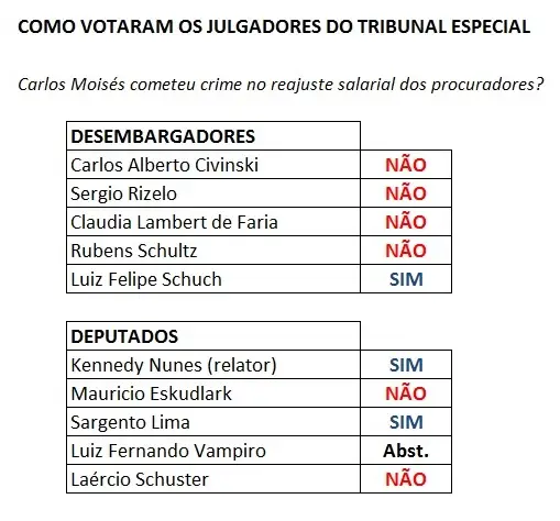 votos - julgamento do impeachment de carlos moisés - sc