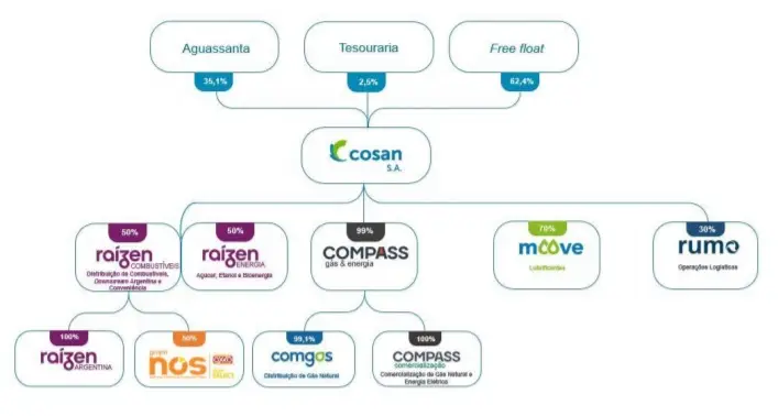 cosan - estrutura desejada cosan - estrutura desejada
