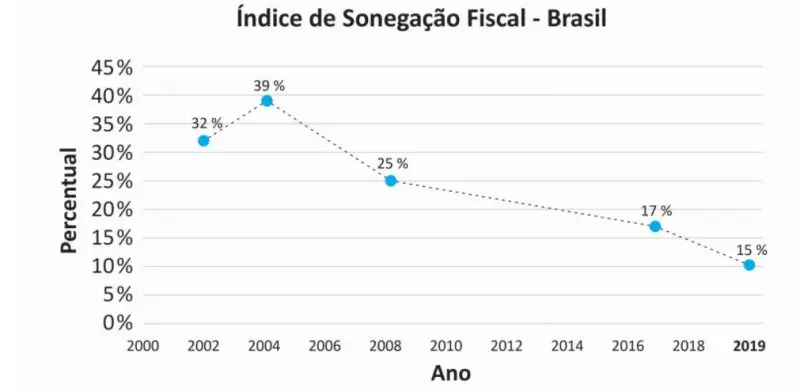 Sonegação