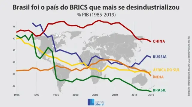 brasil - brics - desindustrialização - indústria brasil - brics - desindustrialização - indústria