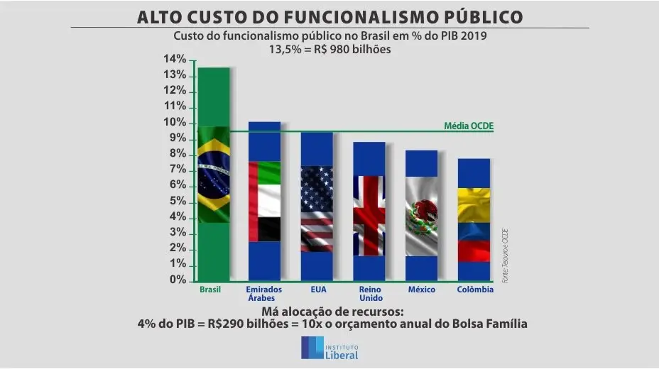 brasil - gastos com funcionalismo público - gráfico brasil - gastos com funcionalismo público - gráfico