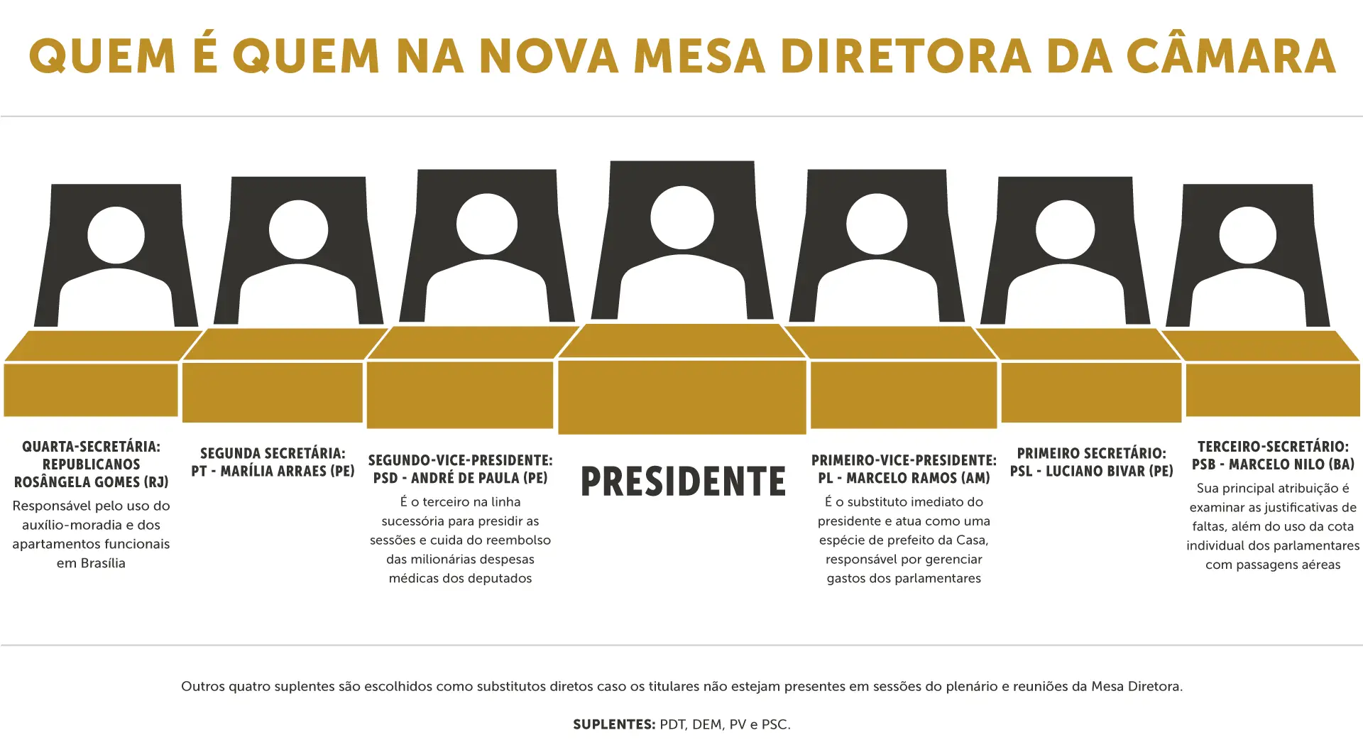 quem é quem na Mesa Diretora da Câmara dos Deputados