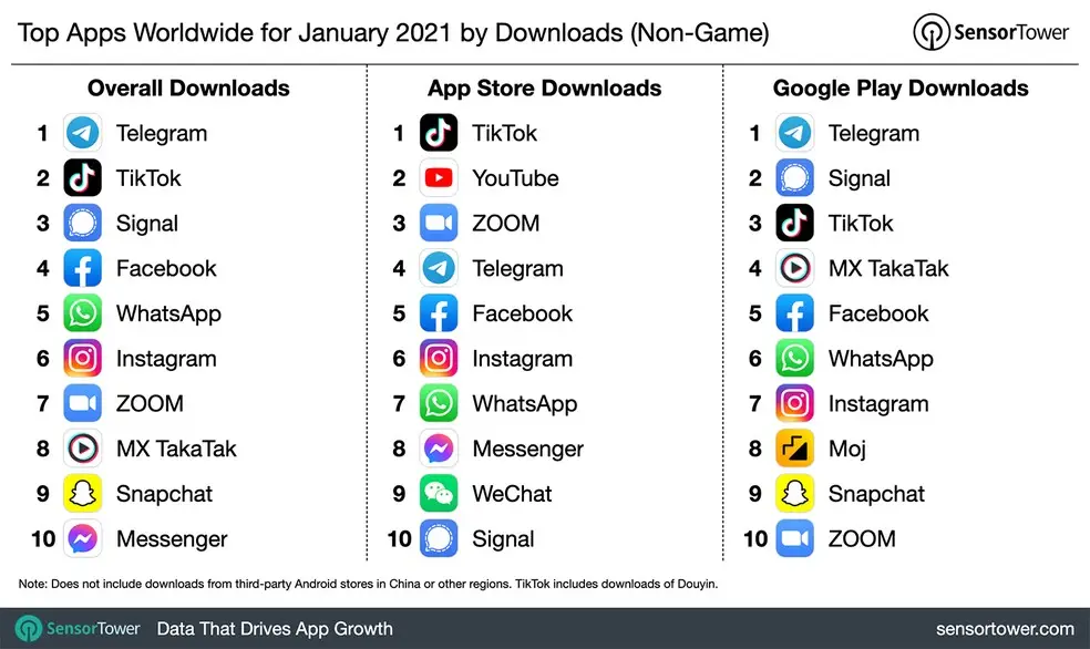 ranking - whatsapp - telegram - signal ranking - whatsapp - telegram - signal