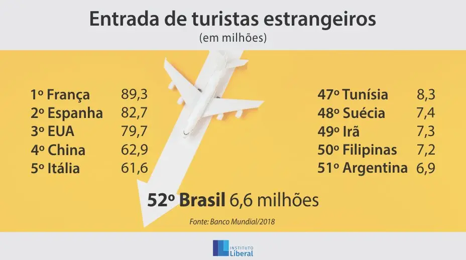 turistas estrangeiros - brasil - instituto liberal - turismo turistas estrangeiros - brasil - instituto liberal - turismo
