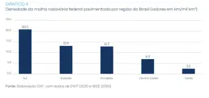 Densidade da malha rodoviária federal por região