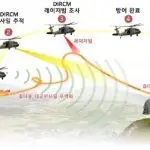 Coreia do Sul