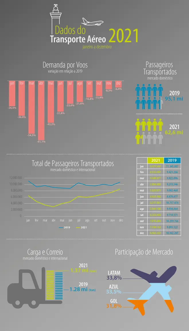 Dados do transporte aéreo 2021