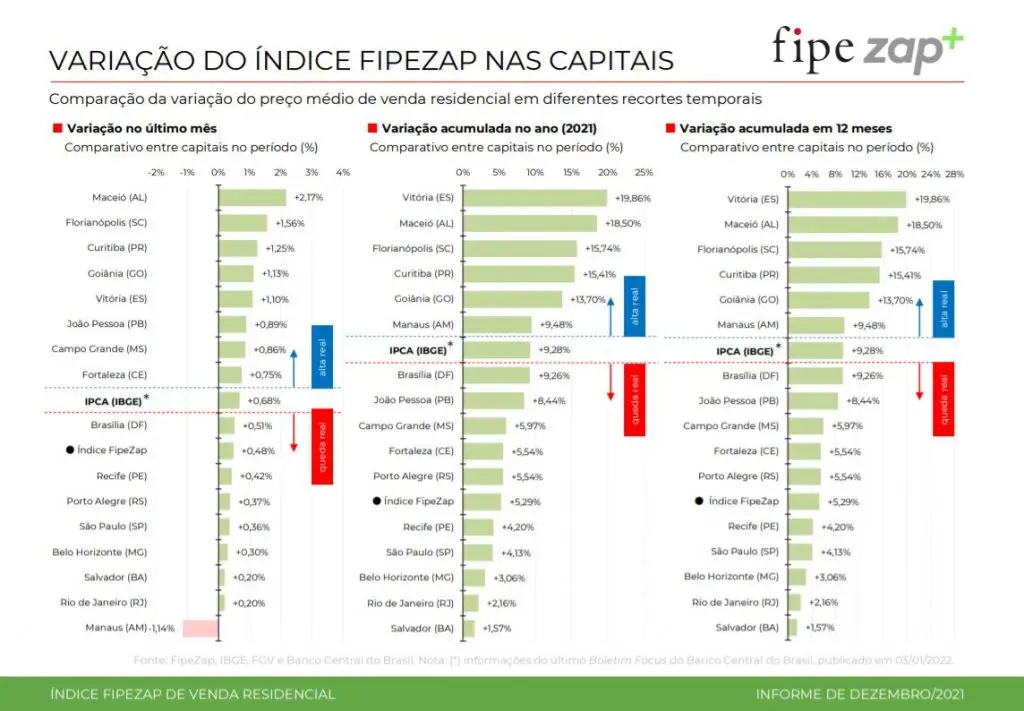 Variação índice dos valores de imóveis nas capitais