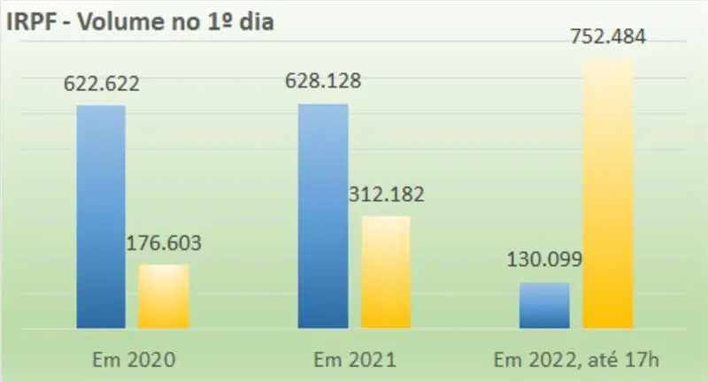 Entregas e Imposto de Renda