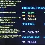Painel de votação da Câmara dos Deputados sobre mudanças no ICMS