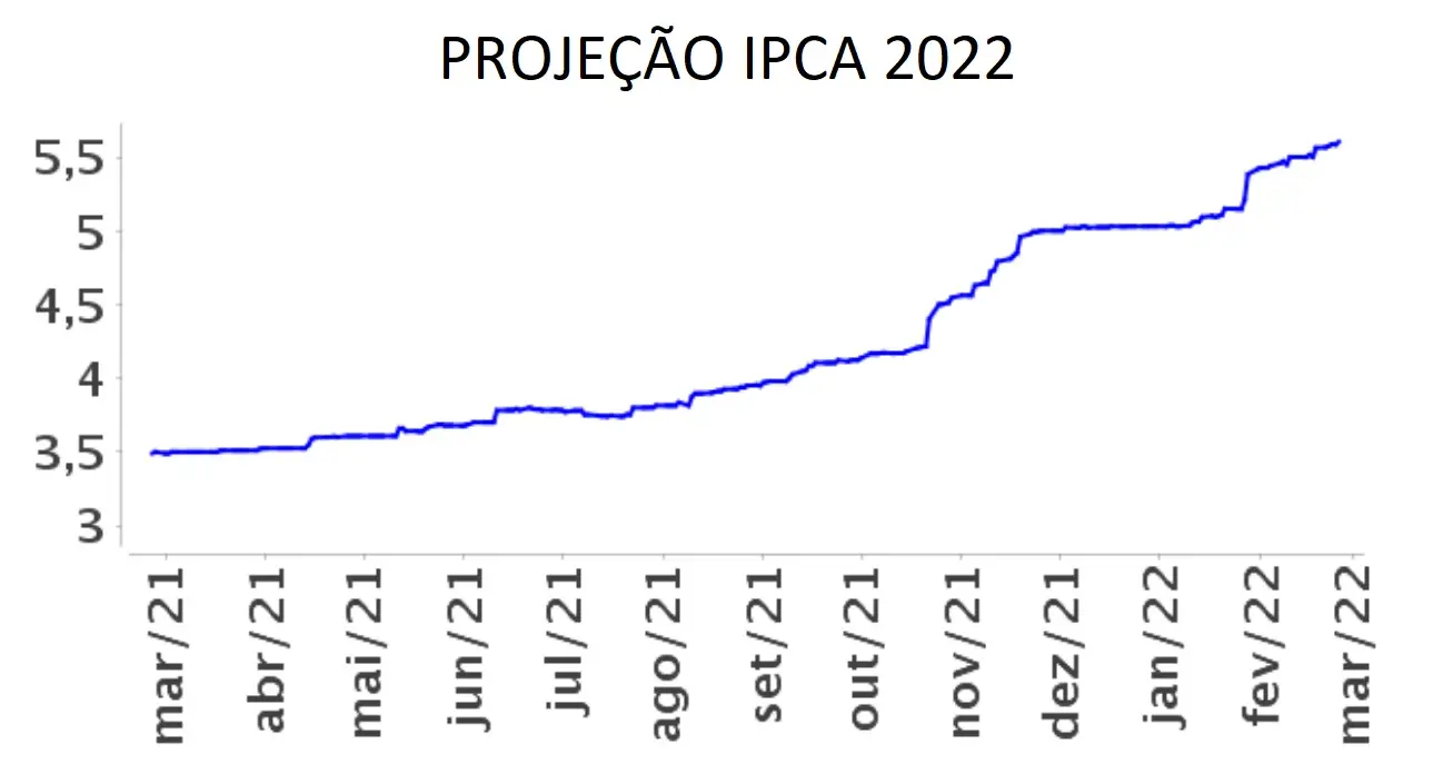 Projeção IPCA 2022