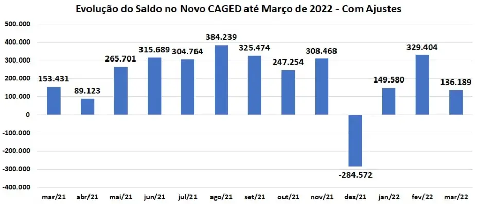 Dados do Novo Caged