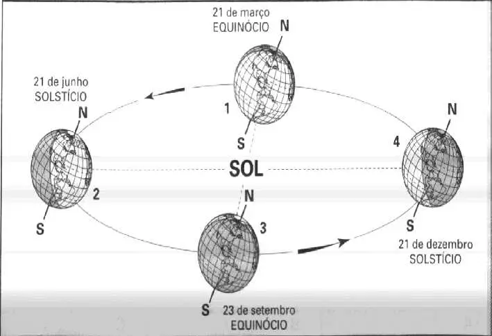 equinócio