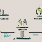 Semipresidencialismo
