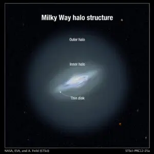 Ilustração de como seriam os halos interno e externo da Via Láctea