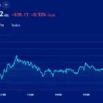 Ibovespa registra a 11ª queda seguida
