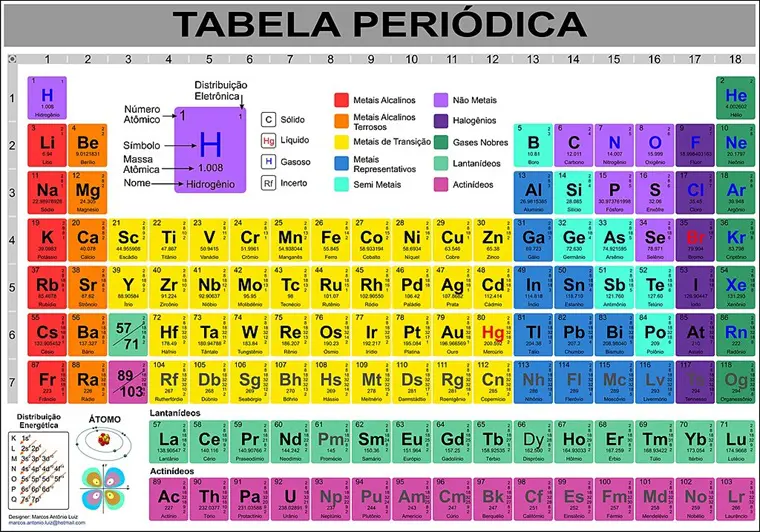 A tabela periódica, que organiza e agrupa organizar e agrupar todos os elementos químicos já descobertos pelo ser humano